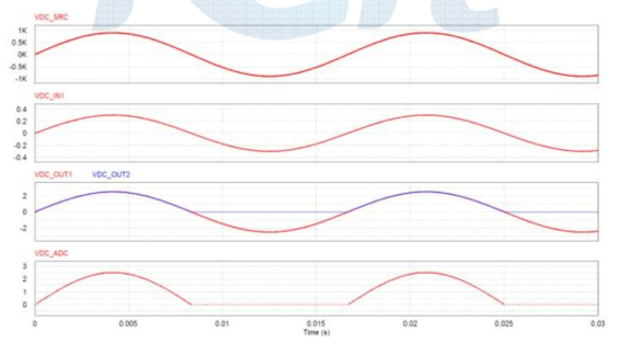 DC_Link Voltage Sensor Circuit Result