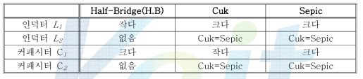 수동소자 용량 비교