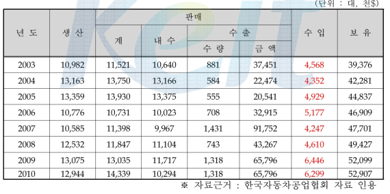 국내 특장차 생산, 판매, 수입, 보유 현황