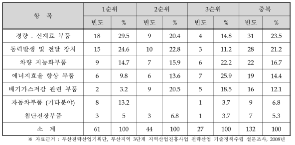 R&D 자금 수요조사 (자동체 부품업종)