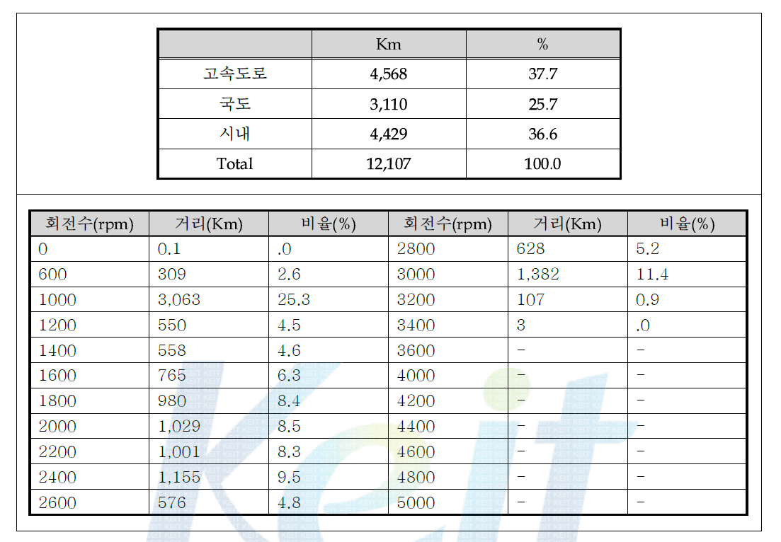 1-ton Bongo 프런티어 운행 패턴