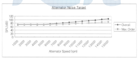 Alternator Noise Target