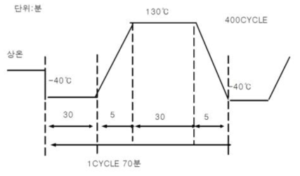 온습도 시험 규격