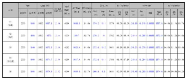 2단계 정격속도-출력 성능시험 결과