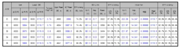 2단계 최고속도-정격출력 성능시험 결과