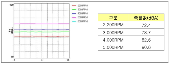 소음 시험 결과