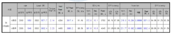 온습도 시험 후 발전기 출력 시험 결과