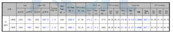 염수분무 시험 후 발전기 출력 시험 결과