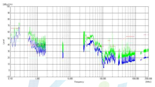 Ambient Level Noise