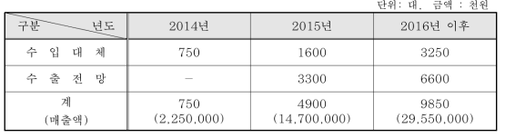 수입대체 및 수출전망