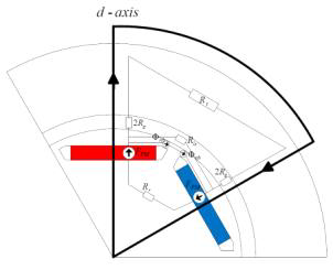d축 고정자 전류에 의해 발생하는 자로