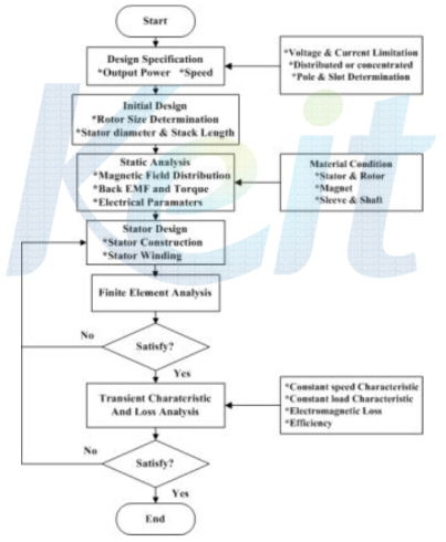 차량용 3.5kW급 매입형 동기발전기 설계 흐름도
