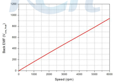 Back EMF curve at each rpm