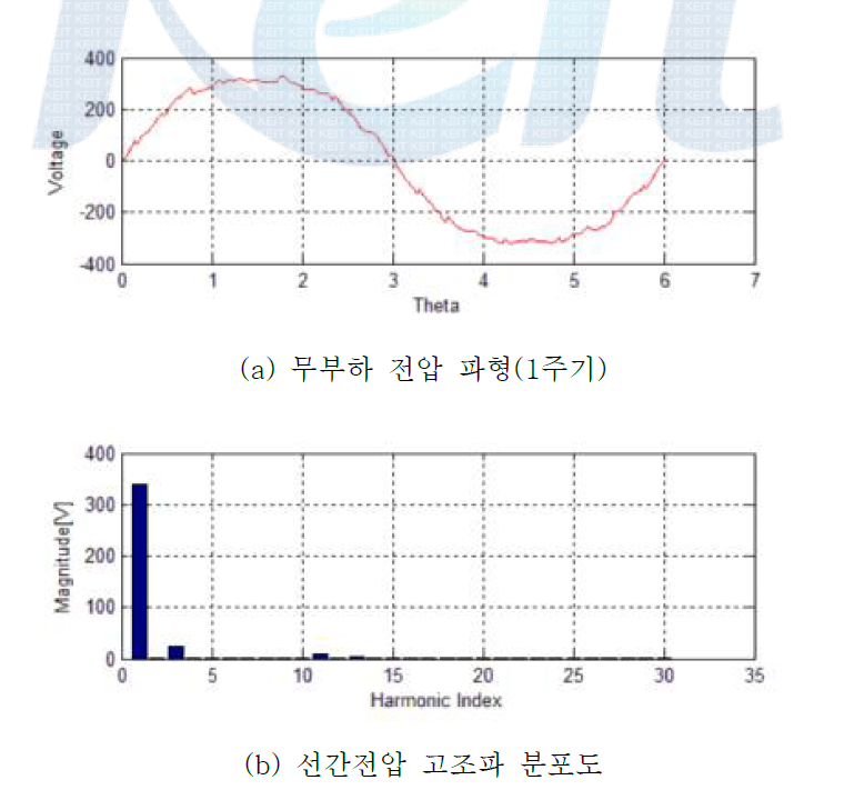 Total Harmonic Distribution