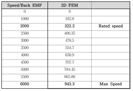 Comparison on the results 2D FEM