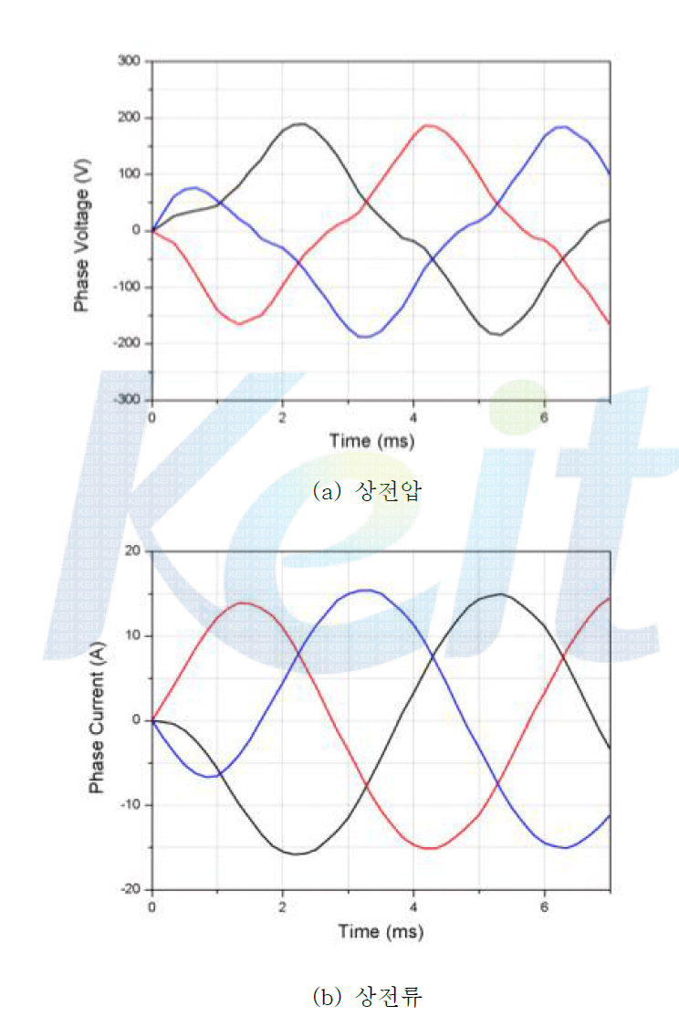 3상 10극 13슬롯 IPMSG의 DC 부하해석 결과