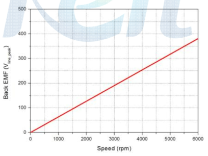 Back EMF curve at each RPM