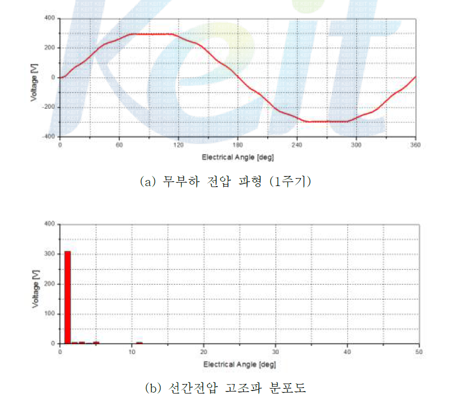 Total Harmonic Distribution