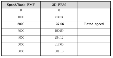 Comparison on the results 2D FEM