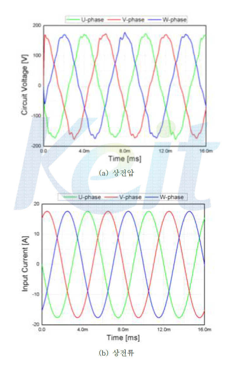 3상 10극 12슬롯 IPMSG의 DC 부하해석 결과