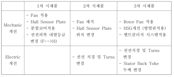 시작품 성능 개선방향