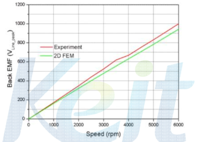 Back EMF curve at each rpm