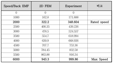 Comparison on the results 2D FEM and Experiment