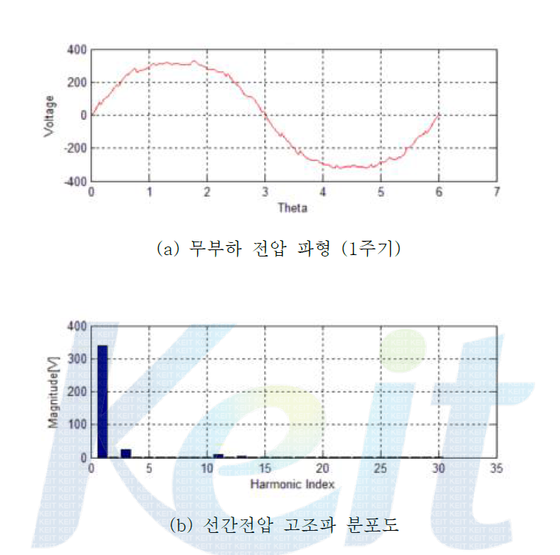 Total Harmonic Distribution