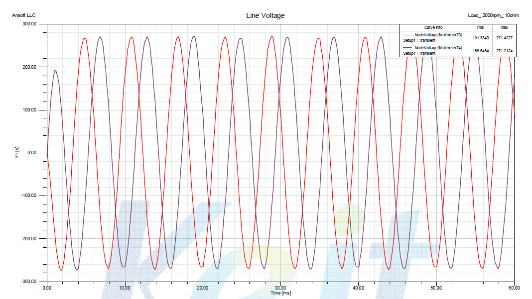 IPMSG의 AC Load 선간전압 곡선