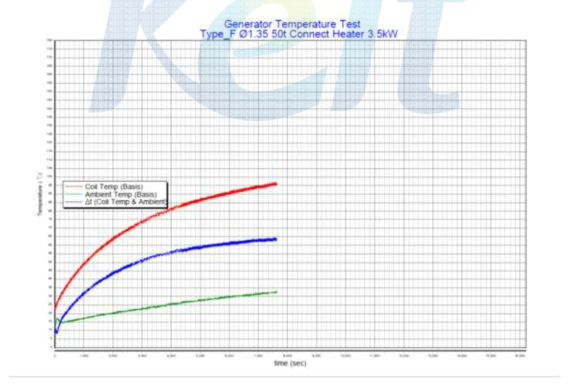 온도시험 결과(Ø1.35 50turn)