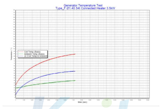 온도시험 결과(Ø1.4 54turn)