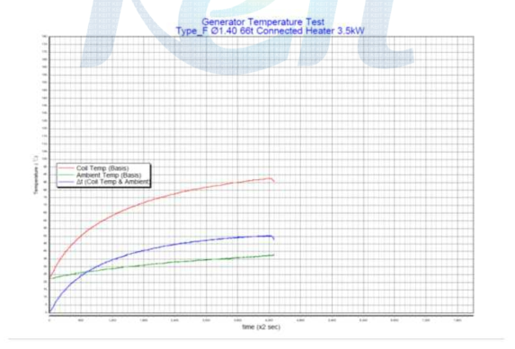 온도시험 결과(Ø1.4 66turn)