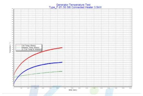 온도시험 결과(Ø1.5 58turn)