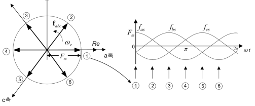 각 권선이 만드는 자속 fa, fb, fc에 대한 공간벡터  