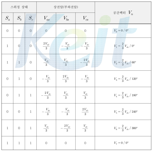 스위칭 상태에 따른 공간 벡터