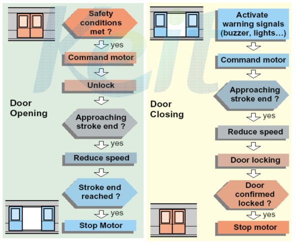 도어 개폐 흐름도