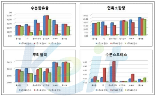 관수처리에 따른 지피식물 6종의 생화학적 생장측정인자 비교