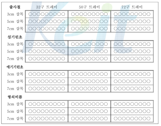 실험구 배치도