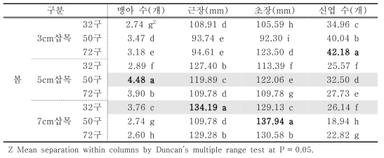 처리에 따른 섬기린초의 봄철 생육변화 비교