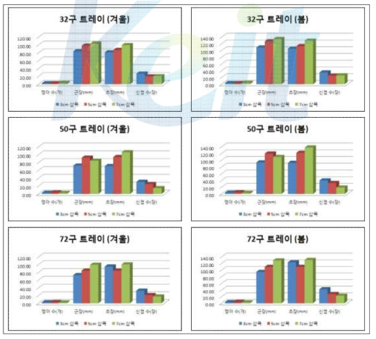 처리에 따른 섬기린초의 생육변화