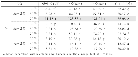 처리에 따른 애기기린초의 봄철 생육변화 비교