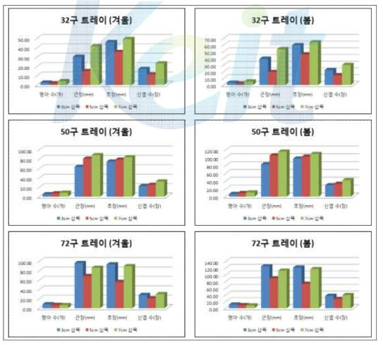 처리에 따른 애기기린초의 생육변화