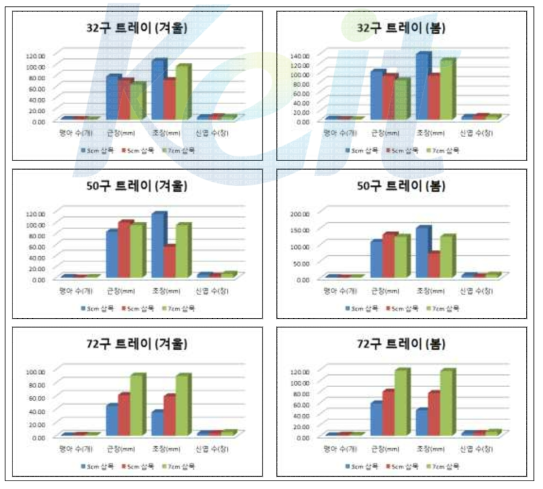 처리에 따른 꿩의비름의 생육변화