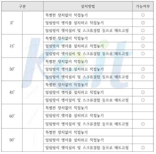 경사도에 따른 경사면(지붕면) 일체화 공법 적용가능여부