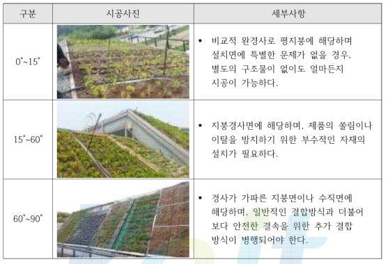 경사도에 따른 경사면(지붕면) 일체화 공법 예비실험