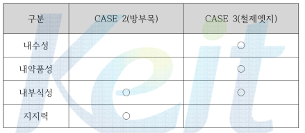 방부목(CASE 2)와 철제엣지(CASE 3)의 비교