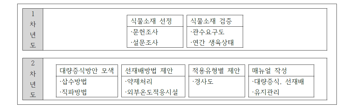 연구의 진행과정