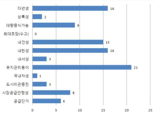 입체녹화 시 식물선정에 고려하여야 할 사항에 대한 설문조사 결과