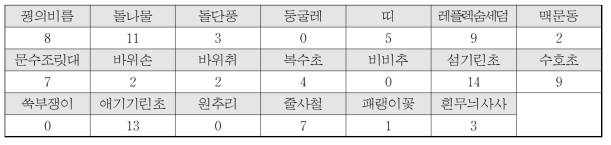 입체녹화에 활용하기에 적합한 식물소재에 대한 설문조사 결과