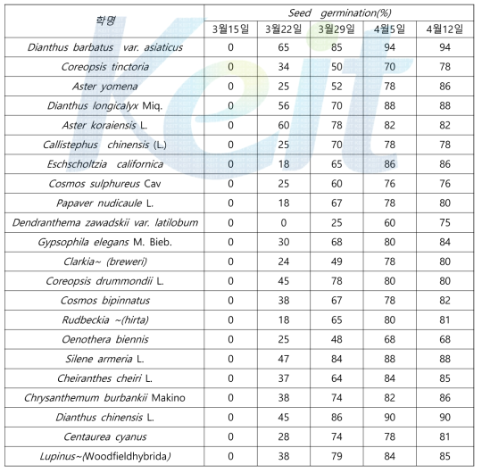 토양매트 발아 실험 %